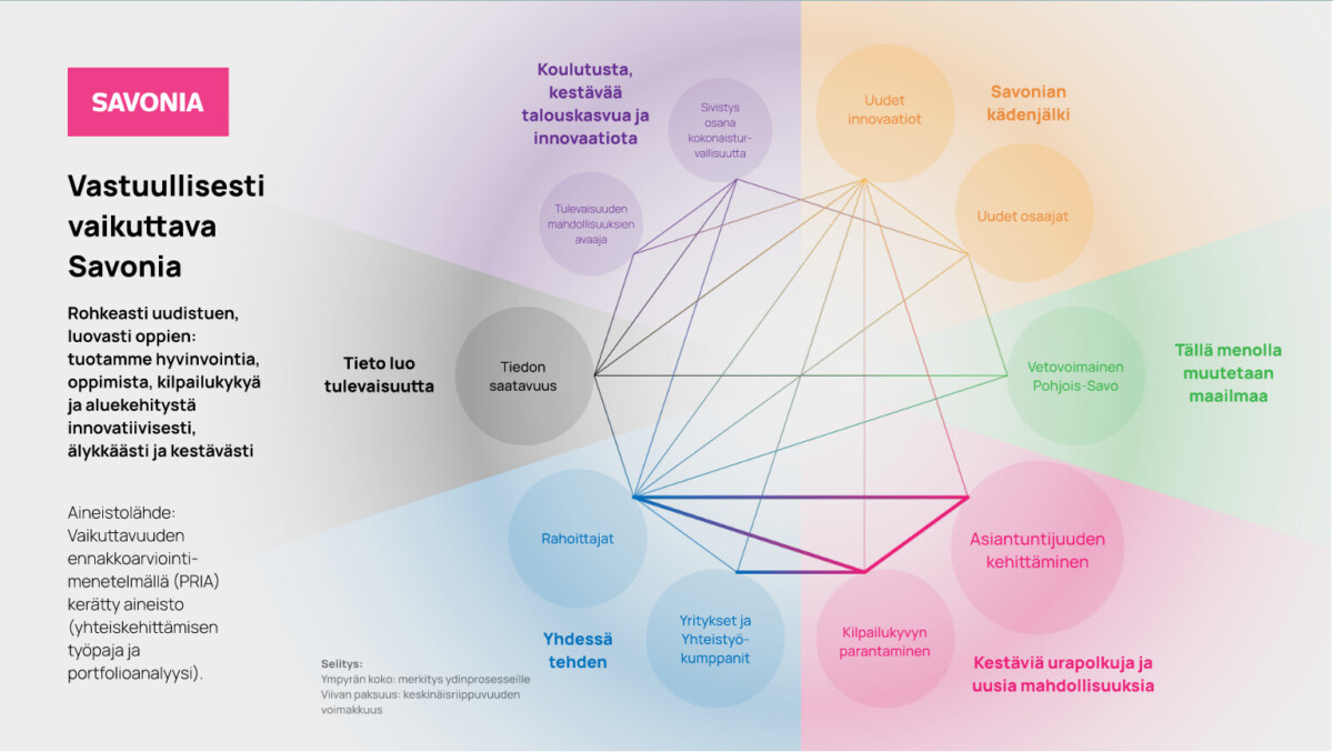 Suomenkielinen infograafi, jossa on värikäs kaavio, joka kuvaa Savonian arvoja ja painopistealueita: kestävä kehitys, innovaatiot, yhteistyö, kilpailukyky, asiantuntijuus ja tulevaisuuteen suuntautuva osaaminen. Teksti kuvaa vastuullista vaikuttamista.