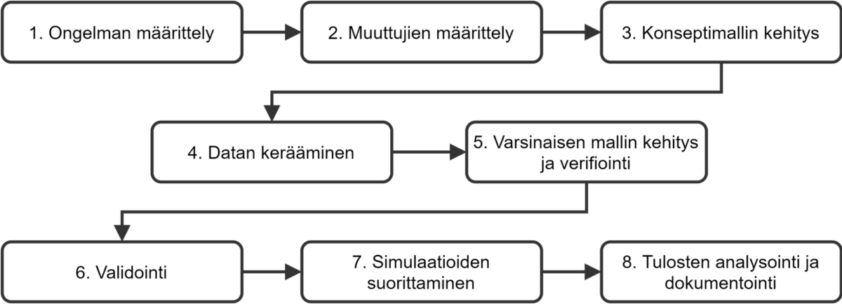 Suomenkielinen vuokaavio, jossa on kahdeksan vaihetta: 1. Ongelman määrittely, 2. Muuttujien määrittely, 3. Konseptimallin kehitys, 4. Datan kerääminen, 5. Varsinaisen mallin kehitys ja verifiointi, 6. Validointi, 7. Simulaatioiden suorittaminen, 8. Tulosten analysointi ja dokumentointi. Nuolet osoittavat prosessin kulun.
