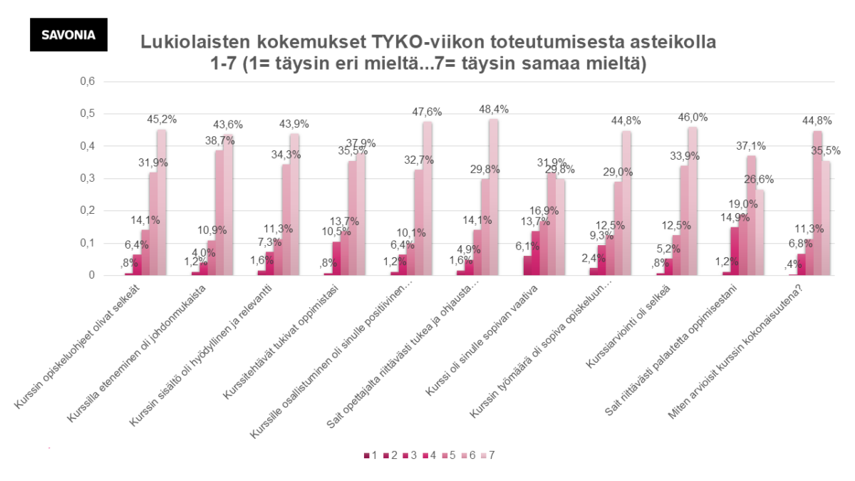 Suomenkielinen pylväsdiagrammi, jossa esitetään lukiolaisten kokemukset TYKO-viikosta asteikolla 1 (täysin eri mieltä) - 7 (täysin samaa mieltä), sekä prosenttiosuudet kunkin väitteen ja arvosanan osalta.