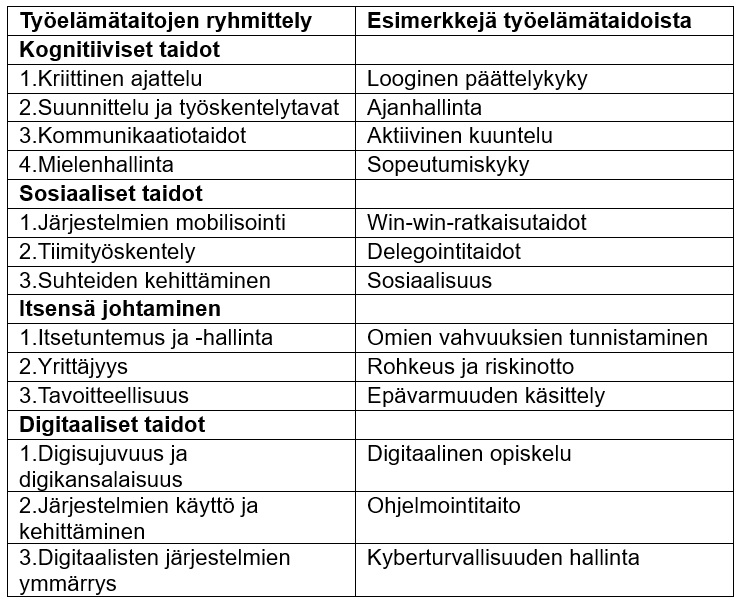Suomenkielinen taulukko, jossa luetellaan työelämätaitojen luokat esimerkkeineen, mukaan lukien kognitiiviset, sosiaaliset, itsehallintataidot ja digitaaliset taidot, kuten kriittinen ajattelu, tiimityö, joustavuus ja kyberturvallisuus.