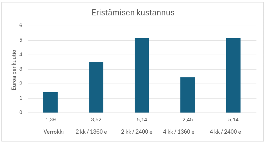 Pylväsdiagrammi Eristämisen kustannus osoittaa kuutiometrikohtaiset kustannukset (Euroa per kuutio) viidessä luokassa. Arvot ovat: 1,39, 3,52, 5,14, 2,45 ja 5,14 euroa.