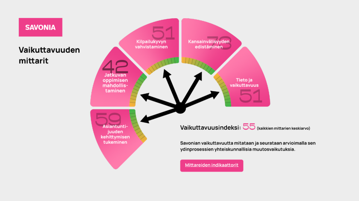 Vaaleanpunainen ja harmaa mittarigrafiikka, jossa esitetään Savonia-ohjelman vaikutusmittarit. Viisi osiota näyttää arvot (42-51) esimerkiksi oppimisesta, globaalista kansalaisuudesta ja tiedon hyödyntämisestä. Teksti selittää 55 vaikutusindeksiä.