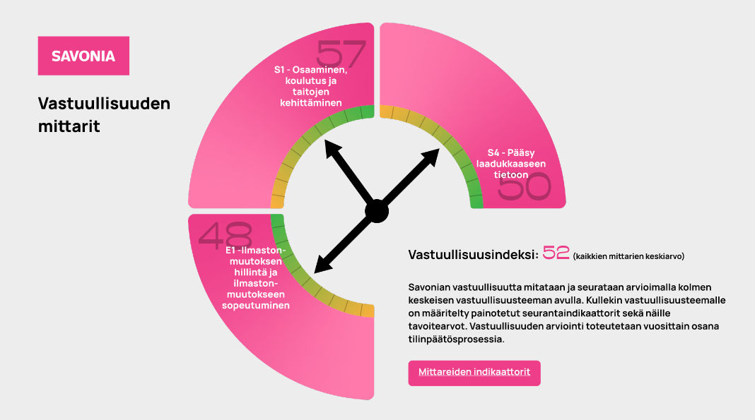 Dashboard-tyyppinen grafiikka, jossa Savonian vastuullisuusmittarit näkyvät mittareina: S1, S2 ja S4, joiden pisteet ovat 48, 57 ja 50. Vastuullisuuden kokonaisindeksi on 52, joka näkyy keskellä. Teksti selittää mittarit.
