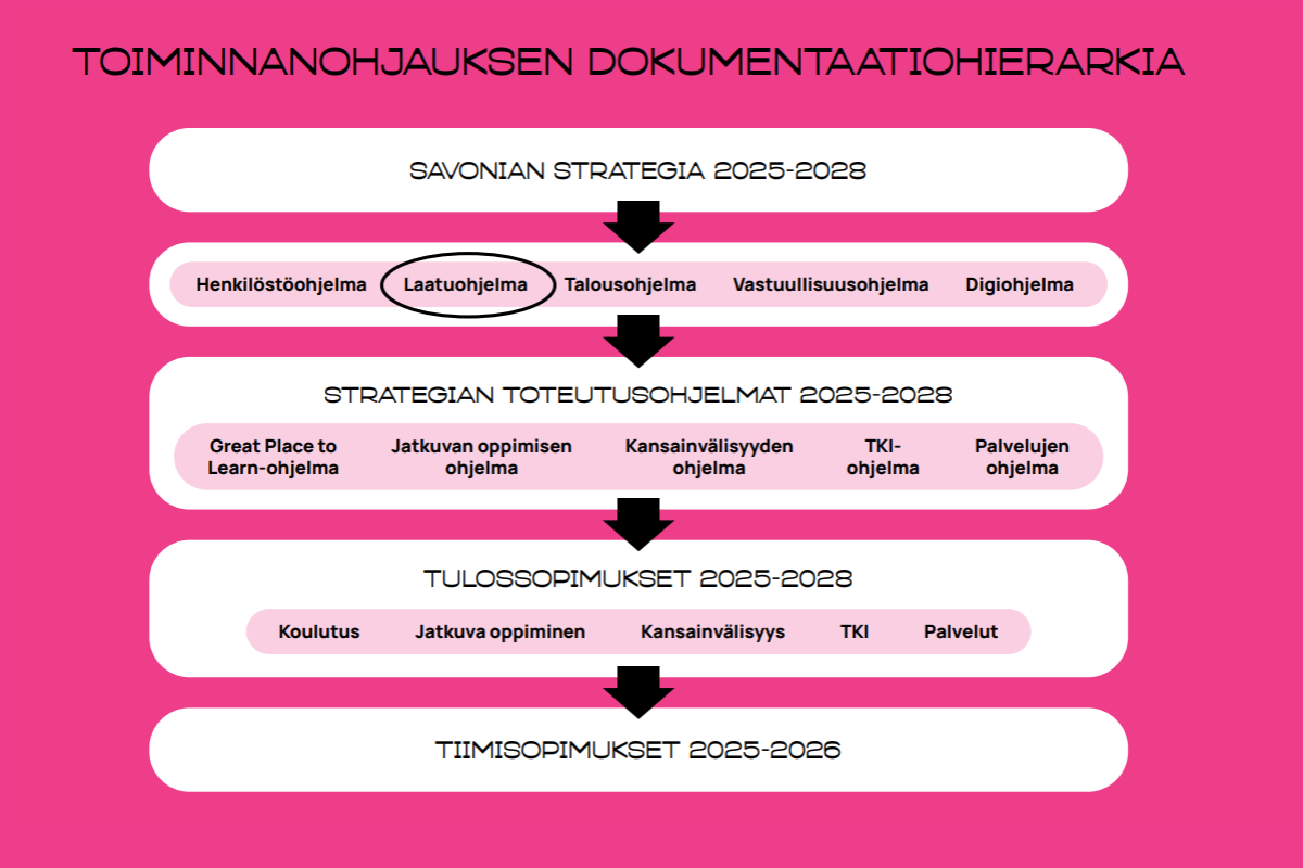 Vaaleanpunainen ja valkoinen vuokaavio otsikolla Toiminnanohjauksen dokumentaatiohierarkia, jossa näkyy neljä hierarkiatasoa: strategia, toteutusohjelmat, tulossopimukset ja tiimisopimukset vuosille 2025-2028.