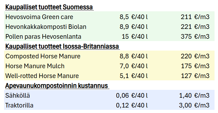 Vertailutaulukko, jossa on esitetty kaupallisten hevosenlantatuotteiden hinnat Suomessa ja Yhdistyneessä kuningaskunnassa sekä sähkön tai traktorin käyttökustannukset kompostoinnissa; hinnat on ilmoitettu 40 litraa ja kuutiometriä kohti.