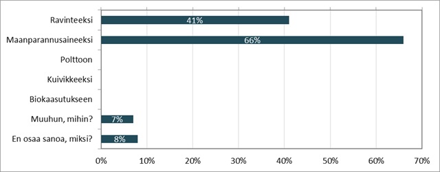 Suomenkielinen pylväsdiagrammi, josta käy ilmi materiaalin käyttötarkoitukset: 41% Ravinteeksi, 66% Maanparannusaineeksi, muita vaihtoehtoja ovat Polttoon, Kuivikkeeksi, Biokaasutukseen, Muuhun (7%) ja En osaa sanoa, miksi? (8%).
