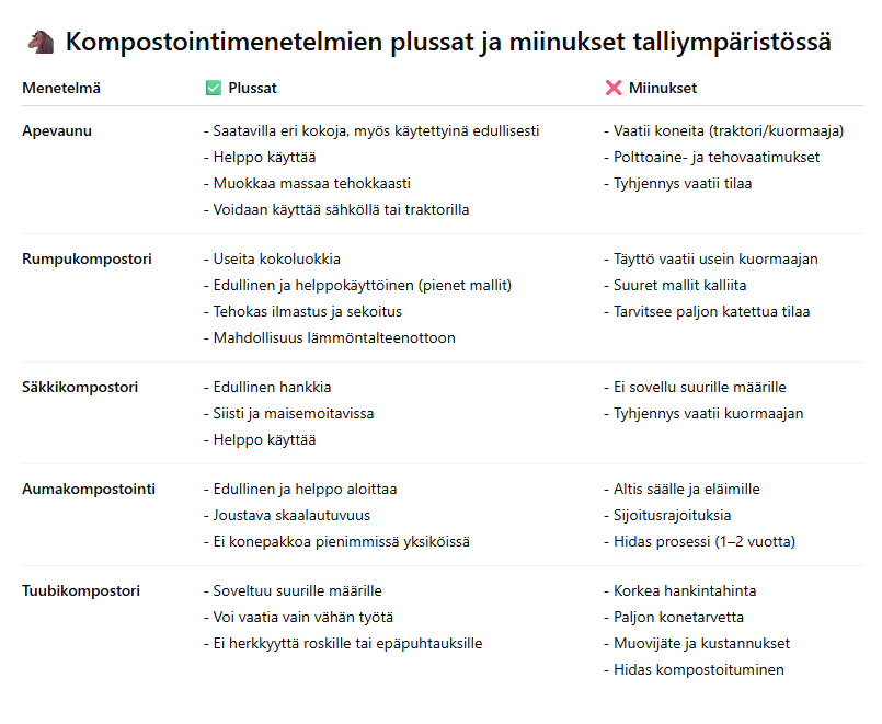 Taulukossa Kompostointimenetelmien plussat ja miinukset tallympäristössä luetellaan suomeksi viisi kompostointimenetelmää sekä niiden hyvät ja huonot puolet, ja kunkin kohdan kohdalla käytetään vihreitä rasteja ja punaisia ristejä.