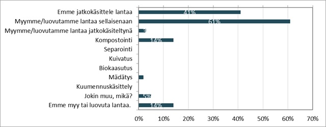 Suomenkielisessä vaakapalkkikaaviossa esitetään eri lannankäsittelymenetelmien prosenttiosuudet. Korkein on Myymme/luovutamme lantaa sellaisenaan 61 %. Muiden menetelmien prosenttiosuudet ovat pienempiä, yksikään ei ole yli 17 %.