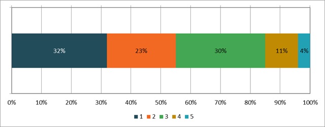 Vaakasuora pinottu pylväsdiagrammi, jossa viisi värillistä segmenttiä edustaa prosenttiosuuksia: 32%, 23%, 30%, 11% ja 4%. Alla olevassa legendassa ne on merkitty numeroiksi 1, 2, 3, 4 ja 5. Kaavio kulkee 0 prosentista 100 prosenttiin.