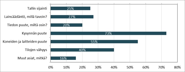 Suomenkielinen vaakasuora pylväsdiagrammi osoittaa haasteiden syyt. Kysynnän puute on korkein (73 %), ja seuraavaksi korkein on Koneiden ja laitteiden puute (55 %). Muut syyt vaihtelevat 16 prosentista 40 prosenttiin.