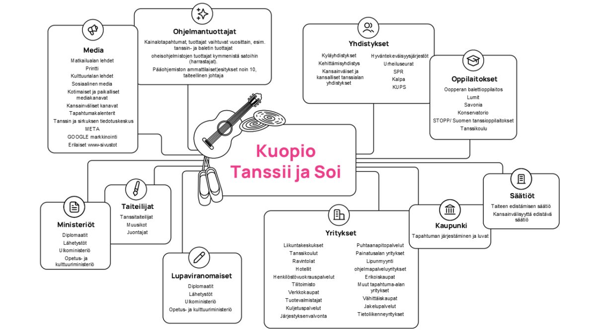 Kuopion Tanssii ja Soi -kaaviossa on eri sidosryhmiä, kuten tiedotusvälineitä, ministeriöitä, yrityksiä, järjestöjä ja kouluja, edustavia laatikoita, jotka on yhdistetty tapahtuman keskeiseen logoon.