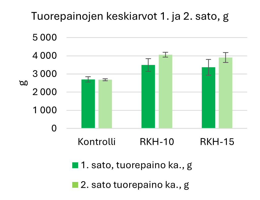 Pylväsdiagrammissa verrataan kolmen ryhmän 1. ja 2. sadon keskimääräisiä tuorepainoja (g): Kontrolli, RKH-10 ja RKH-15. Molempien satojen painot ovat korkeammat RKH-10:ssä ja RKH-15:ssä kuin Kontrolli-ryhmässä. Virhepalkit on esitetty.