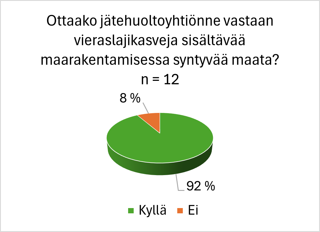 Suomenkielinen piirakkakaavio, josta käy ilmi vastaukset siihen, ottavatko jäteyhtiöt vastaan vieraskasveja sisältävää maa-ainesta: 92 % vastasi Kyllä, 8 % Ei, otoskoko 12.