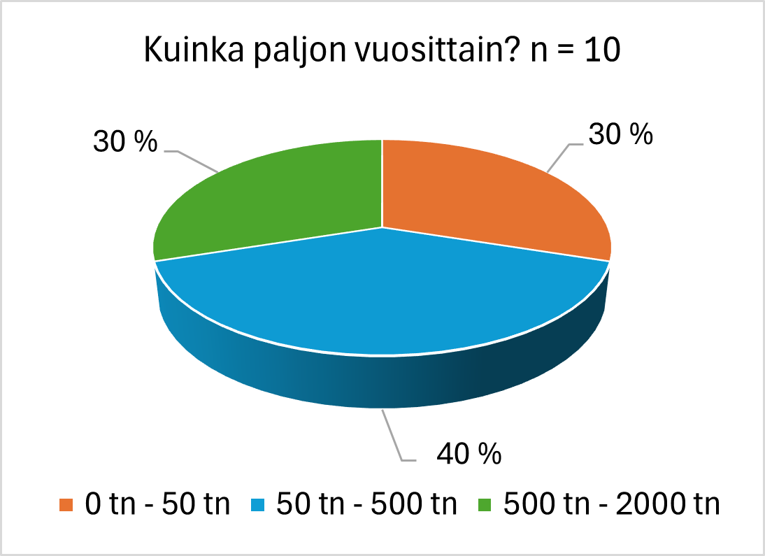 Suomalainen piirakkakaavio, jossa näkyy vuosittainen jakelu: 30 % 0-50 tn, 40 % 50-500 tn ja 30 % 500-2000 tn, otoskoko 10.