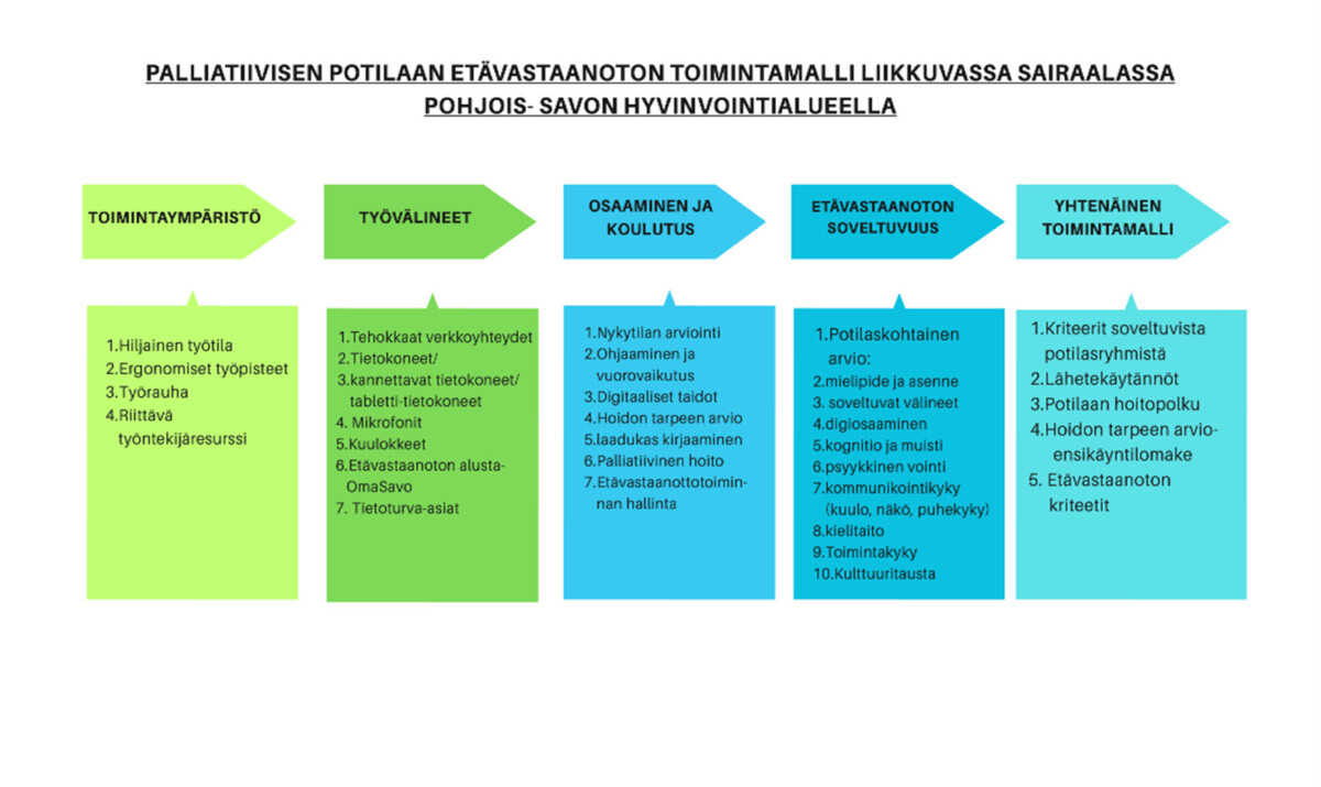 Suomenkielinen vuokaavio, jossa on viisi värillistä pylvästä, joissa hahmotellaan palliatiivisen potilaan etäkonsultaatiomallin vaiheet Pohjois-Savossa sijaitsevassa liikkuvassa sairaalassa. Jokaisessa sarakkeessa on lueteltu mallin eri osa-alueiden keskeiset kohdat.
