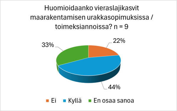 Kolmiosainen ympyrädiagrammi, jossa esitetään vastaukset suomenkieliseen kysymykseen. Kyllä (kyllä) on 44 %, Ei (ei) on 33 % ja En osaa sanoa (en tiedä) on 22 %. Vastauksia yhteensä: 9.