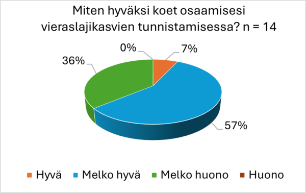 Neljä segmenttiä käsittävässä piirakkakaaviossa esitetään vastaukset, jotka koskevat haitallisten kasvilajien tunnistamisen taitoja: 57 % Melko hyvä, 36 % Melko huono, 7 % Hyvä ja 0 % Huono. Vastaajia yhteensä: 14.