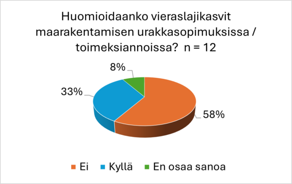 Suomenkielisessä piirakkakaaviossa esitetään vastaukset siihen, otetaanko vieraslajit huomioon maanrakennussopimuksissa: 58 % sanoo ei (oranssi), 33 % sanoo kyllä (sininen) ja 8 % ei tiedä (vihreä), yhteensä 12 vastausta.