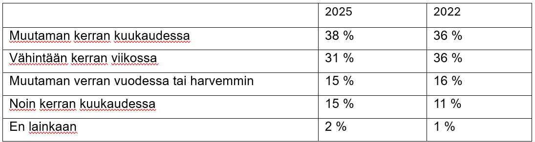 Suomenkielinen taulukko, jossa verrataan vuosien 2025 ja 2022 frekvenssiprosentteja ja jossa on viisi luokkaa: useita kertoja kuukaudessa, vähintään kerran viikossa, muutaman kerran vuodessa tai harvemmin, noin kerran kuukaudessa ja ei lainkaan.