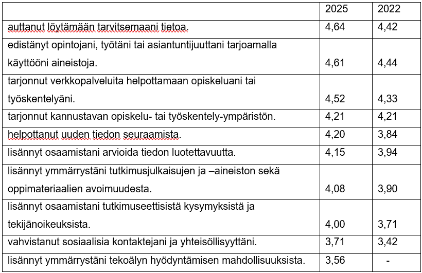 Suomenkielisessä taulukossa verrataan tiedonhakua, verkkopalveluja ja taitojen parantamista koskevia tutkimusväittämiä vuosien 2022 ja 2025 välillä siten, että oikeanpuoleisimmissa sarakkeissa on kunkin vuoden numeroarvot.