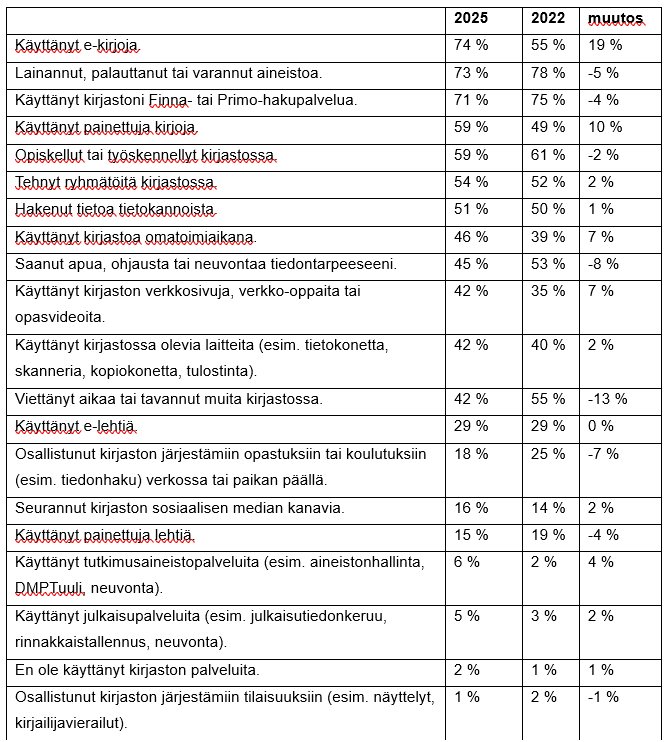Suomenkielisessä taulukossa esitetään erilaisia kirjastopalvelujen käyttötilastoja vuosilta 2022 ja 2025, mukaan lukien prosenttiosuudet ja muutokset. Jotkin rivit on korostettu punaisella, ja muutossarakkeessa on muutos-sarake, joka osoittaa lisäykset tai vähennykset.