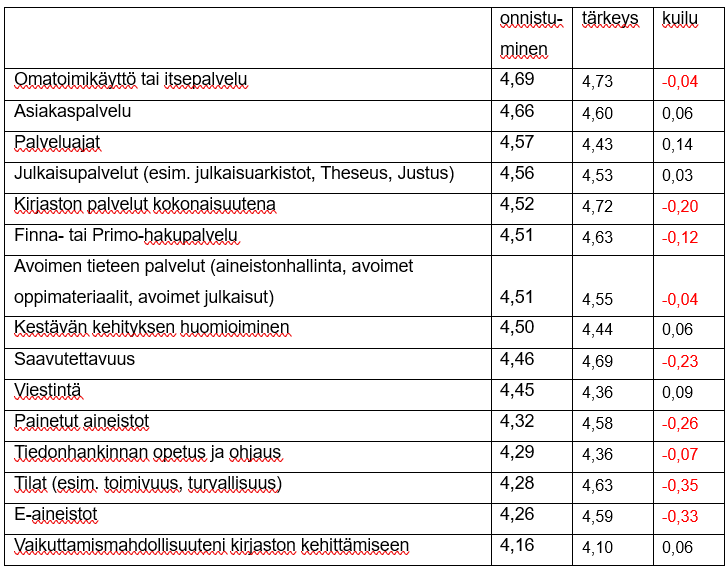 Suomenkielinen taulukko, jossa on kolme saraketta: onnistuminen (onnistuminen), tärkeys (tärkeys) ja ero (kulku). Riveillä luetellaan eri kirjastopalvelut numeerisin pistein; negatiiviset arvot kulku-sarakkeessa on korostettu punaisella.