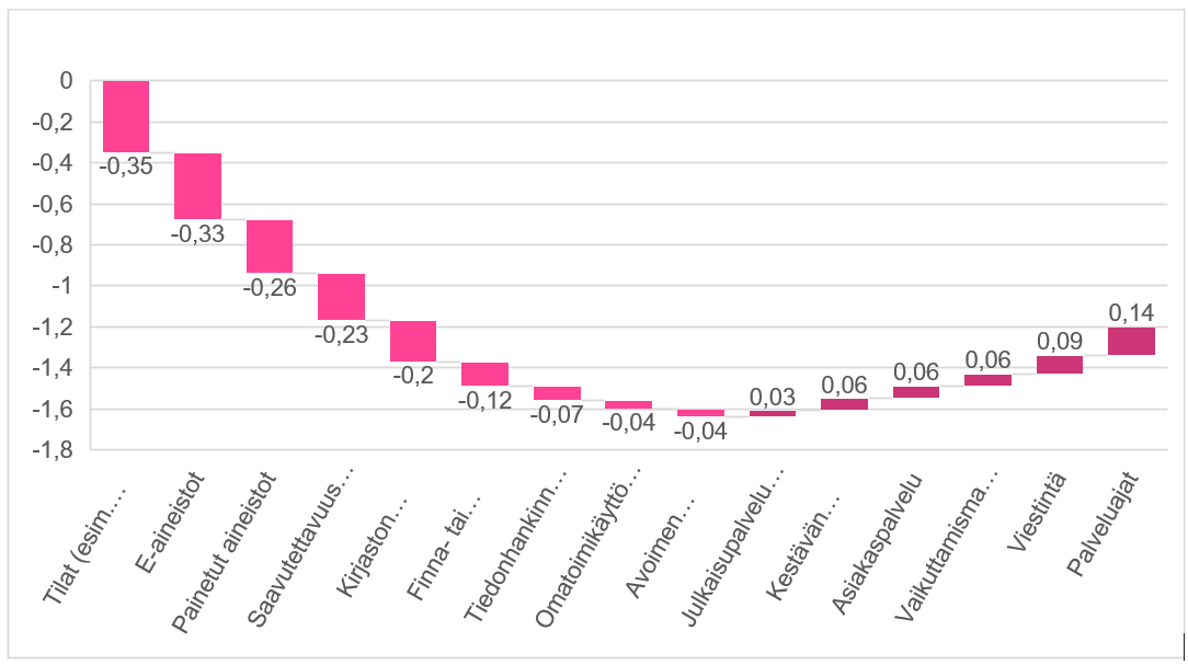 Pylväsdiagrammi, jossa on vaaleanpunaiset pylväät, joissa x-akselilla on eri luokat (suomeksi) ja y-akselilla arvot, jotka vaihtelevat noin -0,4:stä 0,14:ään. Useimmilla pylväillä on negatiiviset arvot; vain kolme viimeistä ovat positiivisia.