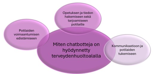 Suomenkielinen Venn-diagrammi, josta käy ilmi, miten chatbotteja käytetään terveydenhuollossa: potilaan voimaannuttamisen tukeminen, potilasvalistuksen tarjoaminen ja hakeminen sekä viestinnän ja potilastuen tukeminen.