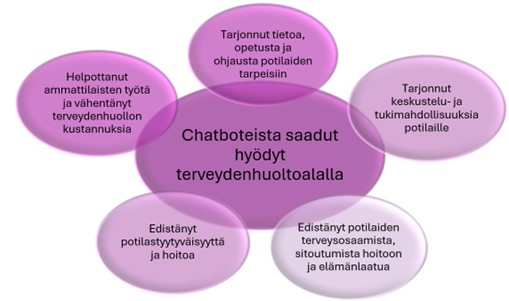 Suomalainen kaavio, jossa on kuusi violettia soikiota, jotka kuvaavat chatbottien hyötyjä terveydenhuollossa, kuten ammattilaisten tukemista, potilastyytyväisyyden parantamista, tiedon, ohjauksen ja keskustelumahdollisuuksien tarjoamista.
