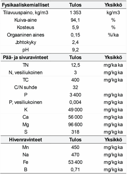Taulukko, jossa esitetään näytteen fysikaalis-kemialliset ominaisuudet ja ravinnepitoisuudet, mukaan lukien kuivuus, orgaaninen aines, pH, kokonais-N, P, K, Ca, Mg, S ja mikroravinteet, kuten Mn, Na, Fe, B, yksikköineen.