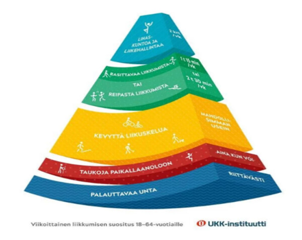 Värikäs suomenkielinen pyramidikaavio, jossa esitetään viikoittaiset liikuntasuositukset 18-64-vuotiaille aikuisille ja jossa on kerrokset unelle, istumisen tauoille, kevyelle liikunnalle, kohtalaiselle tai voimakkaalle liikunnalle ja kuntoilulle.