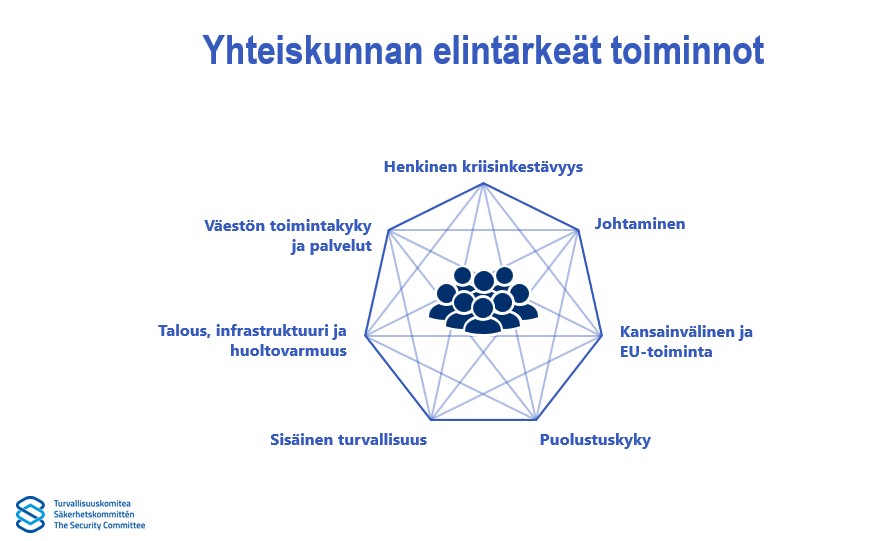 Hämähäkkikaavio, jossa esitetään suomeksi yhteiskunnan keskeiset toiminnot: kriisinsietokyky, johtajuus, kansainvälinen/EU-toiminta, puolustus, sisäinen turvallisuus, talous/infrastruktuuri ja väestöpalvelut, ja jonka keskellä on joukko kuvakkeita.
