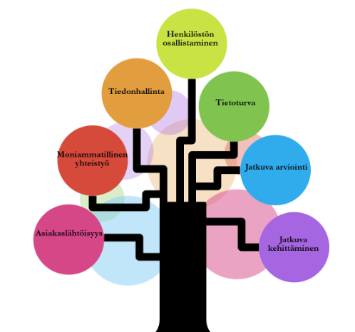 Kaavio puusta, jossa on musta runko ja seitsemän värikästä ympyrää oksina, joissa jokaisessa on suomeksi merkitty elementtejä, kuten henkilöstön osallistuminen, tiedonhallinta, kyberturvallisuus, tiimityö, asiakaslähtöisyys, jatkuva arviointi ja kehittäminen.