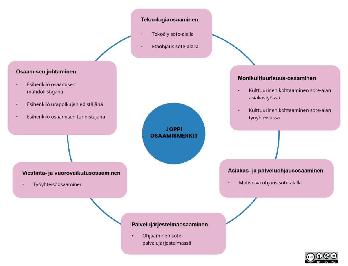 Kaavio, jonka keskellä on sininen ympyrä, jossa on merkintä JOPPI OSAAMISMERKIT, ja kuusi ympäröivää värillistä laatikkoa, jotka kuvaavat suomen kielen eri osaamisalueita ja jotka on yhdistetty keskelle viivoilla.
