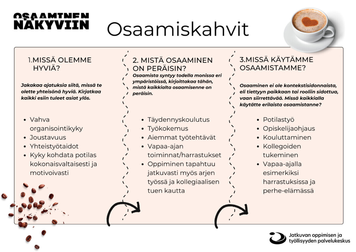 Osaamiskahvit-nimisessä suomenkielisessä infografiikassa on kolme osiota, joissa käsitellään vahvuuksia, tietolähteitä ja asiantuntijuuden käyttötapoja, ja oikeassa yläkulmassa on kahvipapugrafiikkaa ja kahvikuppi.