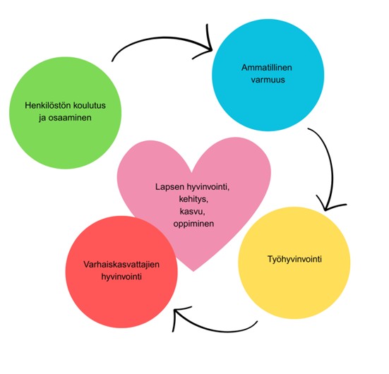 Vuokaavio, jossa on neljä värillistä ympyrää vaaleanpunaisen sydämen ympärillä. Ympyröissä lukee: "Henkilöstön koulutus ja osaaminen", "Ammatillinen varmuus", "Työhyvinvointi" ja "Varhaiskasvattajien hyvinvointi". Nuolet yhdistävät niitä syklissä.
