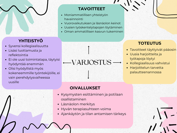 Värikäs infografiikka nimeltä VARJOSTUS, jossa on neljä osiota: Tavoitteet, Yhteistyö, Toteutus ja Oivallukset, joista jokaisessa on lueteltu keskeisiä kohtia tiimityöstä, toteutuksesta, tavoitteista ja oivalluksista. Abstraktit muodot koristavat kulmia.