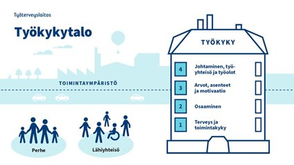 Infografiikka, jossa on Työkykytalo -nimellä merkitty talo, jossa on neljä kerrosta: 1) Terveys ja toimintakyky, 2) Taidot, 3) Arvot, asenteet ja motivaatio, 4) Johtaminen, työyhteisö ja työ; vasemmalla perhe- ja yhteisökuvakkeet.