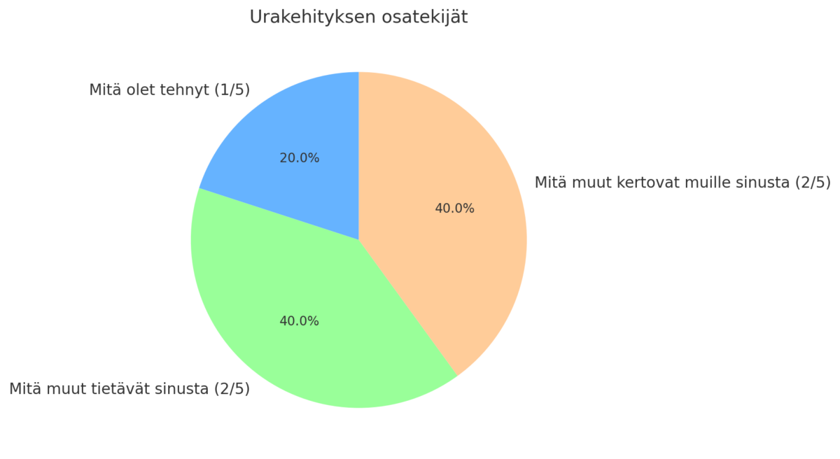 Piirakkakaavio otsikolla Urakehityksen osatekijät, jossa on kolme segmenttiä: oranssi (40%) Mitä muut kertovat muille sinusta (2/5), vihreä (40%) Mitä muut tietävät sinusta (2/5), sininen (20%) Mitä olet tehnyt (1/5).