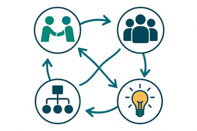 Kaavio, jossa on neljä toisiinsa liittyvää ympyrää: kädenpuristus, ihmisryhmä, organisaatiokaavio ja hehkulamppu, jotka kaikki on yhdistetty nuolilla, jotka osoittavat ideoiden ja yhteistyön virtausta.