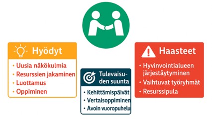 Infografiikka, jossa on kolme värillistä laatikkoa tiimityöstä: hyödyt (oranssi), haasteet (punainen) ja tulevaisuuden suunta (sininen). Niiden yläpuolella on vihreä kuvake, jossa kaksi ihmistä kättelee.