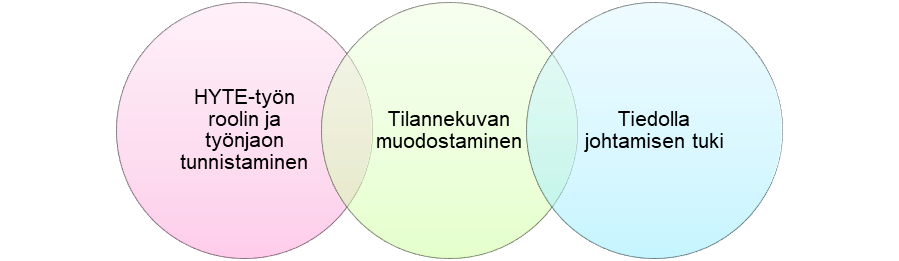 Venn-diagrammi, jossa on kolme päällekkäistä ympyrää merkitty: HYTE-työn roolin ja työnjaon tunnistaminen, Tilannekuvan muodostaminen ja Tiedolla johtamisen tuki.