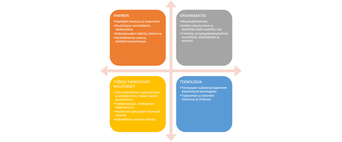 Kaavio, johon on merkitty neljä värillistä kvadranttia: Ihminen (oranssi), Organisaatio (harmaa), Työssä Tapahtuvat Muutokset (keltainen) ja Teknologia (sininen), joista jokaisessa on lueteltu aiheeseen liittyvät luettelopisteet suomeksi. Nuolet osoittavat keskeltä ulospäin.