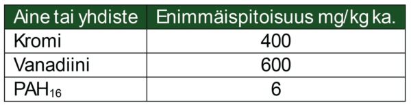 Vihreällä otsikolla varustettu suomenkielinen taulukko, jossa ilmoitetaan enimmäispitoisuudet (mg/kg): Kromi 400, Vanadiini 600, PAH₁₆ 6.