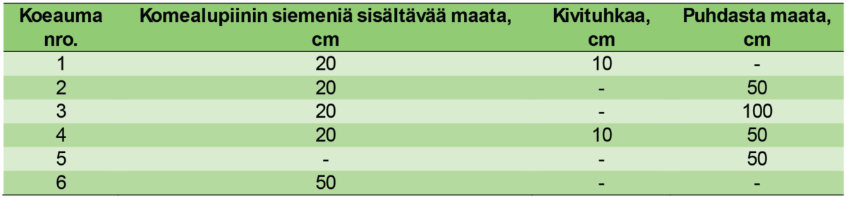 Suomenkielinen taulukko, jossa on kuusi koejärjestelyä, joissa on sarakkeet lupiininsiemenmaalle (20 cm kaikilla riveillä), soratuhkalle (10 tai 100 cm tai ei lainkaan) ja puhtaalle maalle (50 cm tai ei lainkaan), joiden arvot vaihtelevat eri kokeissa.