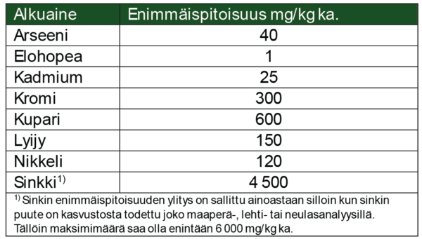 Suomenkielisessä taulukossa luetellaan eri alkuaineiden enimmäispitoisuudet (mg/kg kuiva-ainetta): Arseenia 40, Elohopea 1, Kadmium 25, Kromi 300, Kupari 600, Lyijy 150, Nikkeli 120, Sinkki 4500, sekä huomautus sinkin raja-arvoista.