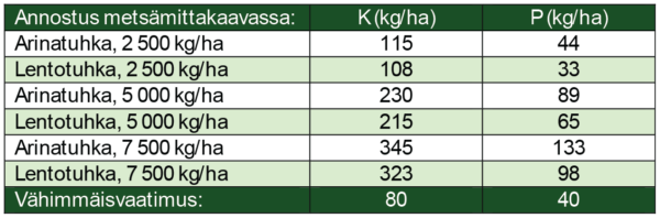 Suomenkielisessä taulukossa verrataan kalium- (K) ja fosforipitoisuuksia (kg/ha) arinatuhkan ja lentotuhkan eri levitysmäärillä metsätaloudessa. Minimivaatimus on K 80 ja P 40 kg/ha.