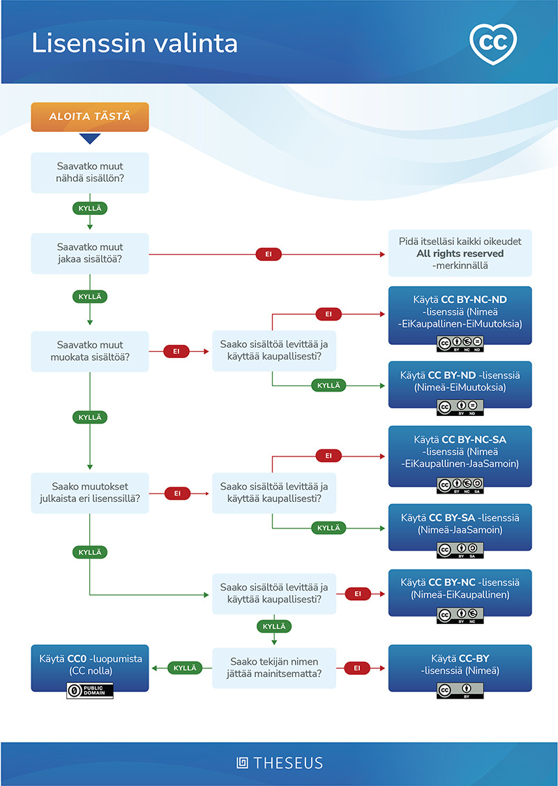 Lisenssin valinta -niminen vuokaavio opastaa käyttäjiä Creative Commons -lisenssin valinnassa, ja värilliset laatikot, nuolet ja kyllä/ei-kysymykset johtavat eri lisenssivaihtoehtoihin sisällön jakamisen ja muokkaamisen mieltymysten mukaan.