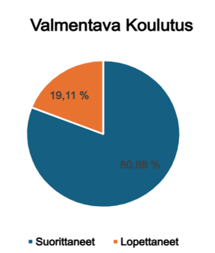 Piirakkakaaviossa Valmentava Koulutus on sinisellä merkitty 80,88 % Suorittaneet ja oranssilla merkitty 19,11 % Lopettaneet.