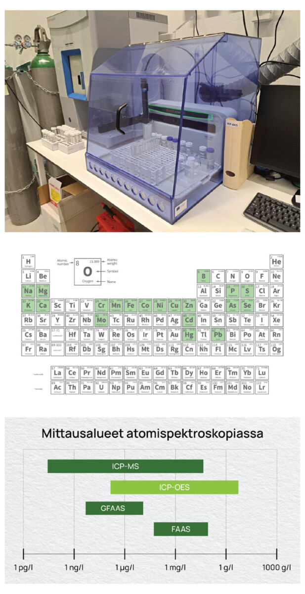 Kollaasi: 1) sinikantinen laboratoriokone tiskillä, 2) jaksollinen järjestelmä, jossa on korostettuna joitakin alkuaineita, ja 3) taulukko, jossa verrataan atomispektroskopiatekniikoiden mittausalueita.